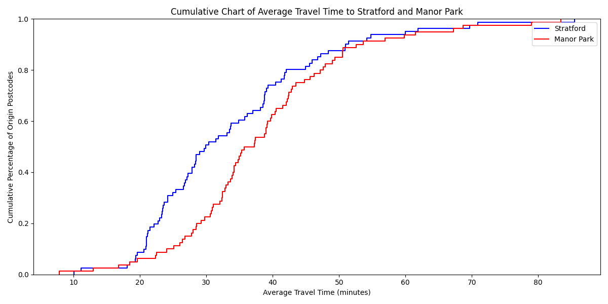 Cumulative coverage curve: Stratford reaches more of the population sooner than Manor Park