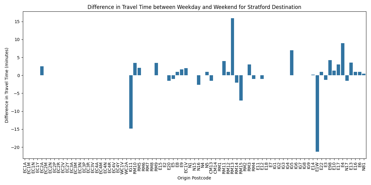 Difference in travel time between weekday and weekend to Stratford, by origin postcode
